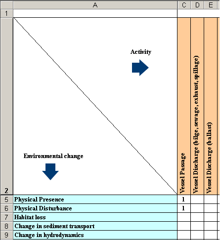 Port activities linked to environmental change