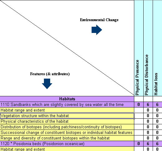 Environmental changes related to features (and associated attributes)